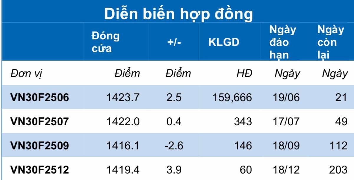 Chứng khoán phái sinh ngày 29/5: Các hợp đồng tương lai phân hóa, thanh khoản thu hẹp Chứng khoán phái sinh ngày 29/5: Các hợp đồng tương lai phân hóa, thanh khoản thu hẹp