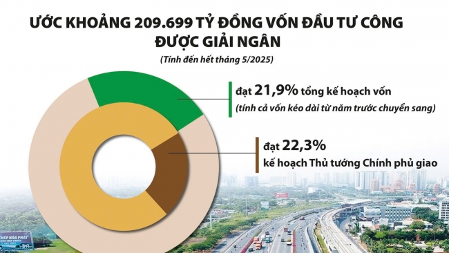 Bộ, ngành, địa phương quyết tâm tăng tốc giải ngân vốn đầu tư công