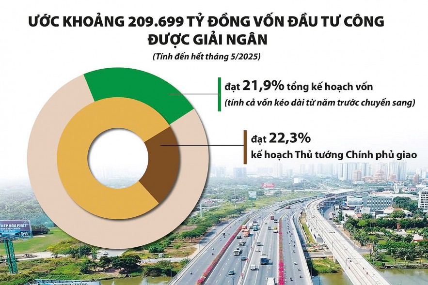 Bộ, ngành, địa phương quyết tâm tăng tốc giải ngân vốn đầu tư công