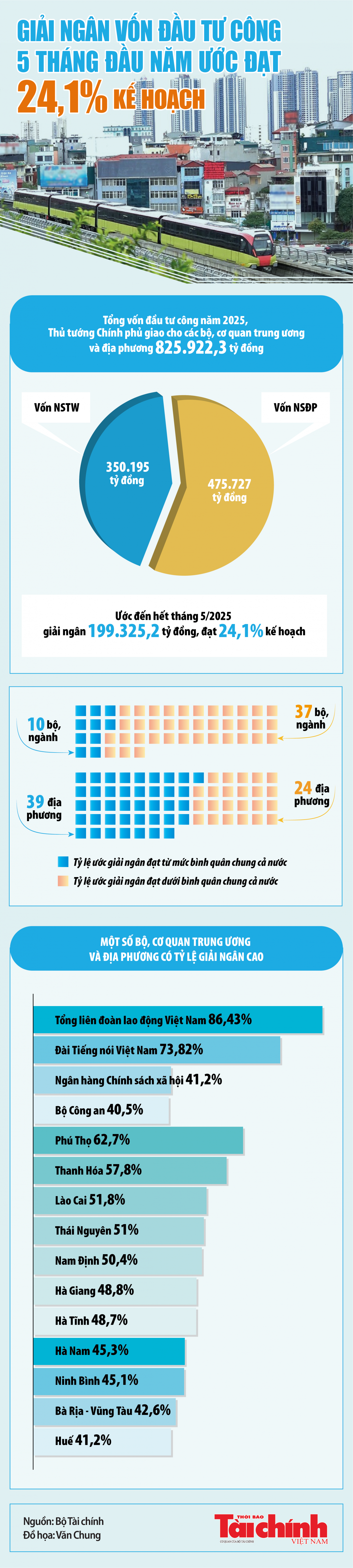 Infographics: Giải ngân vốn đầu tư công 5 tháng đầu năm ước đạt 199.325,2 tỷ đồng