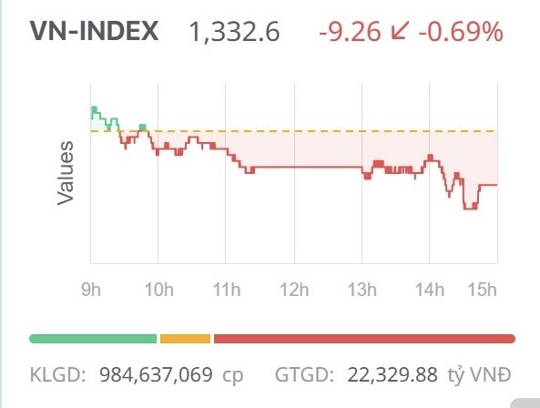 Chứng khoán ngày 30/5: Áp lực chốt lời, VN-Index giảm điểm phiên cuối tuần Chứng khoán ngày 30/5: Áp lực chốt lời, VN-Index giảm điểm phiên cuối tuần