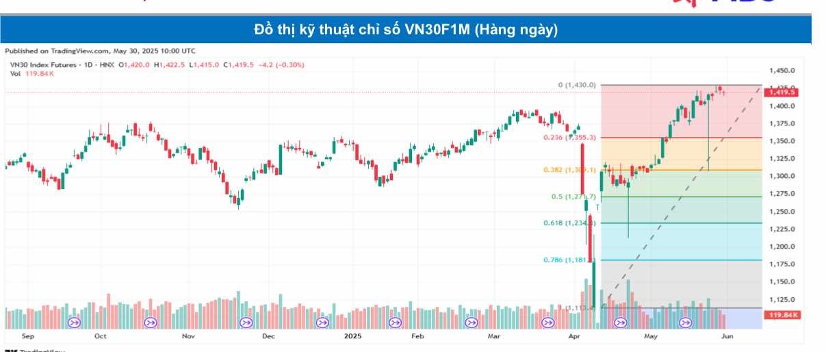 Chứng khoán phái sinh ngày 30/5: Các hợp đồng tương lai giảm điểm, thanh khoản thu hẹp