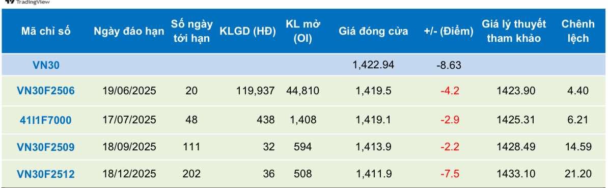 Chứng khoán phái sinh ngày 30/5: Các hợp đồng tương lai giảm điểm, thanh khoản thu hẹp