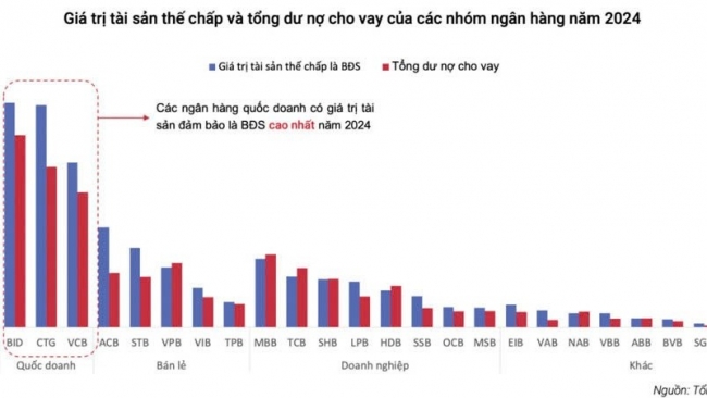Thu hồi nợ chậm, tài sản "đắp chiếu", ngân hàng chờ cơ chế gỡ khó
