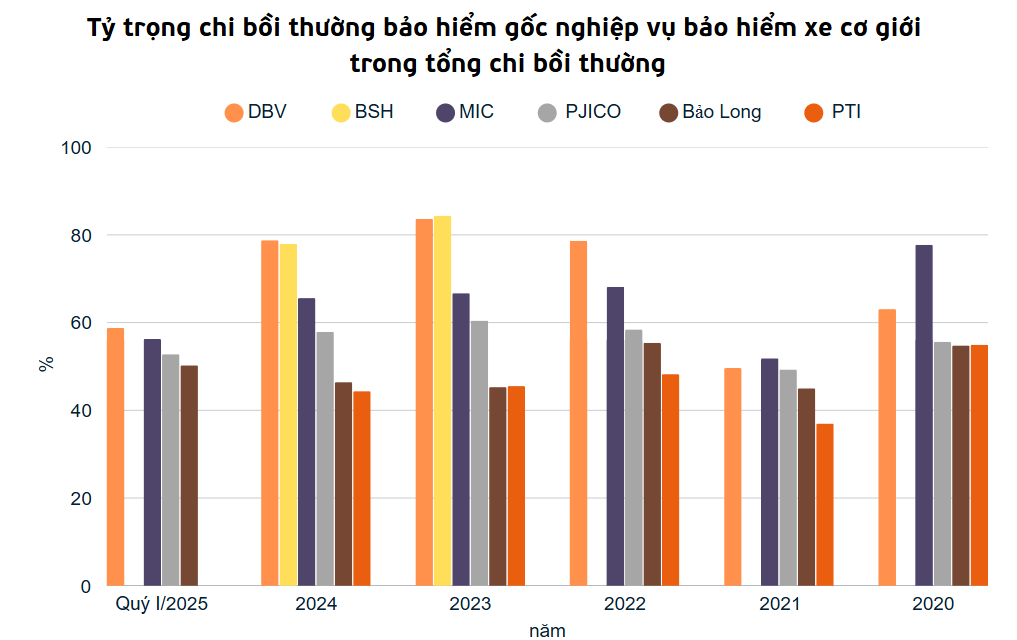 Chi đậm nghìn tỷ bồi thường xe cơ giới, đến lúc doanh nghiệp bảo hiểm cần chuyển mình