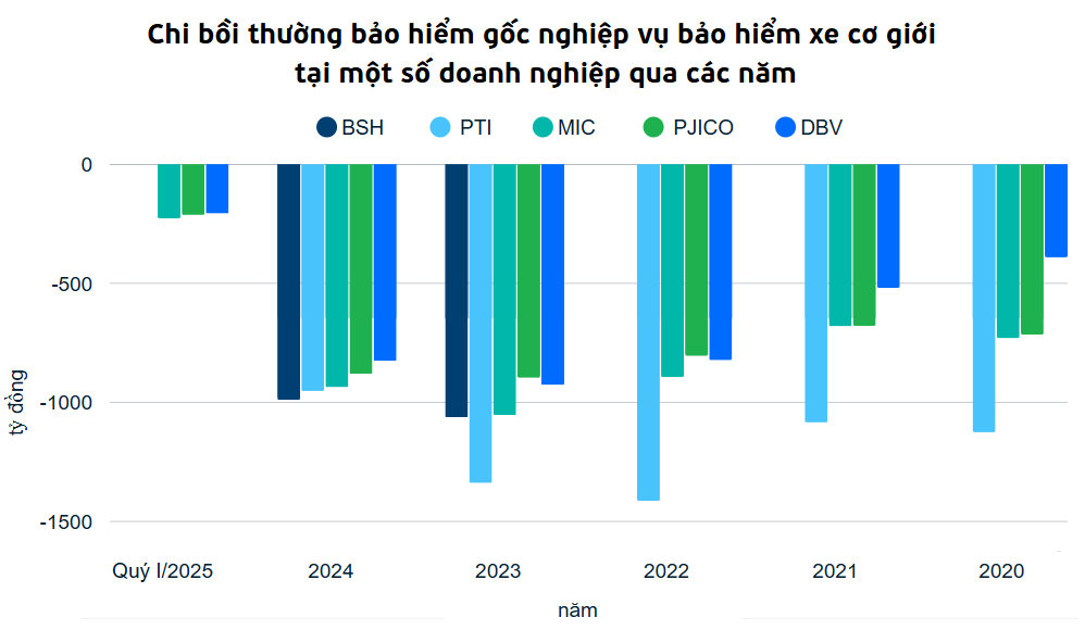 Chi đậm nghìn tỷ đồng bồi thường xe cơ giới, ngành bảo hiểm đứng trước ngã rẽ chuyển đổi