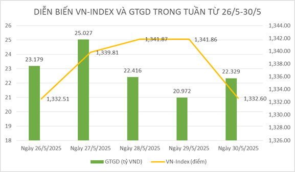 Chứng khoán tuần qua: VN-Index duy trì đà tăng, thị trường phân hóa mạnh
