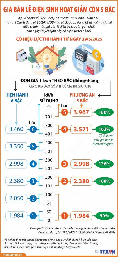 Cơ cấu giá bán lẻ điện sinh hoạt giảm còn 5 bậc