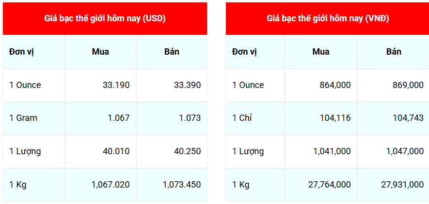 Ngày 2/6: Giá bạc ổn định phiên đầu tuần