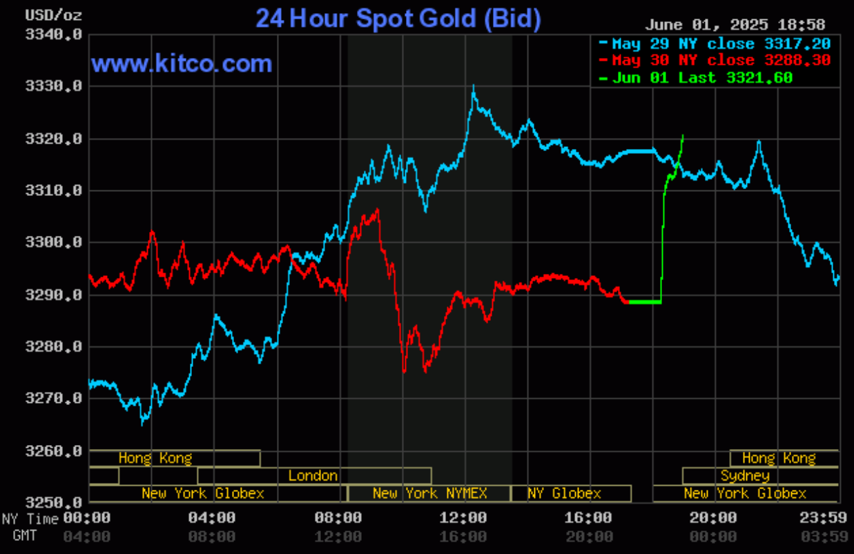 Giá vàng hôm nay (2/6): Giá vàng thế giới bật tăng Giá vàng hôm nay (2/6): Thế giới bật tăng