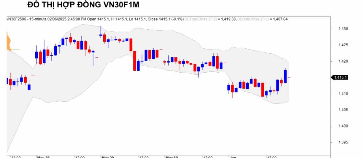 Chứng khoán phái sinh ngày 2/6: Các hợp đồng giảm điểm, thanh khoản cải thiện