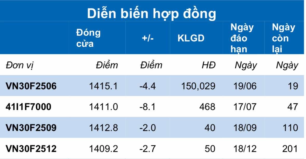 Chứng khoán phái sinh ngày 2/6: Các hợp đồng giảm điểm, thanh khoản cải thiện