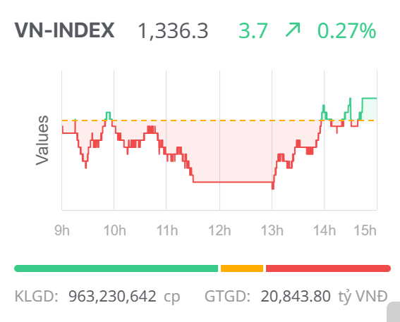 Chứng khoán ngày 2/6: Lực cầu nhập cuộc, VN-Index lội ngược dòng thành công