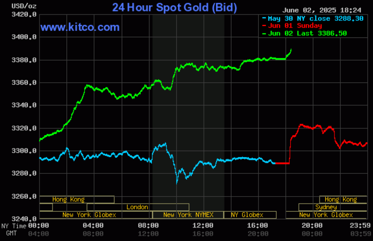 Giá vàng hôm nay (3/6): Thế giới tiếp tục tăng mạnh Giá vàng hôm nay (3/6): Thế giới tiếp tục tăng mạnh, trong nước tăng giảm trái chiều