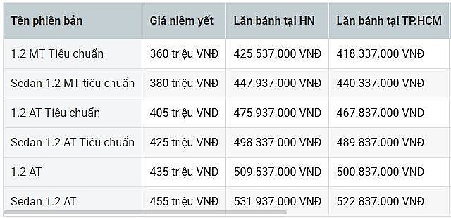 Giá lăn bánh Hyundai Grand i10 tháng 6/2025 rẻ kỷ lục