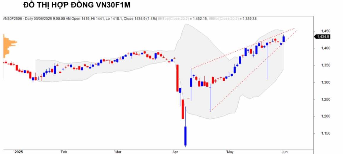 Chứng khoán phái sinh ngày 3/6: Các hợp đồng tương lai tăng điểm mạnh, thanh khoản cải thiện Chứng khoán phái sinh ngày 3/6: Các hợp đồng tương lai tăng điểm mạnh, thanh khoản cải thiện