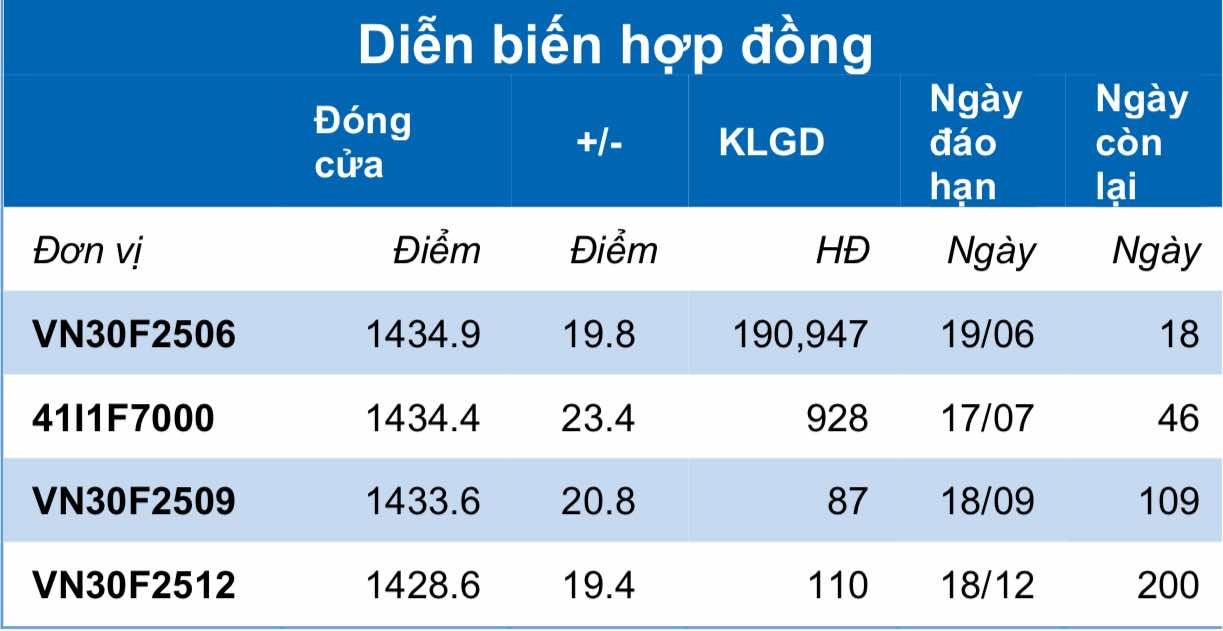 Chứng khoán phái sinh ngày 3/6: Các hợp đồng tương lai tăng điểm mạnh, thanh khoản cải thiện Chứng khoán phái sinh ngày 3/6: Các hợp đồng tương lai tăng điểm mạnh, thanh khoản cải thiện