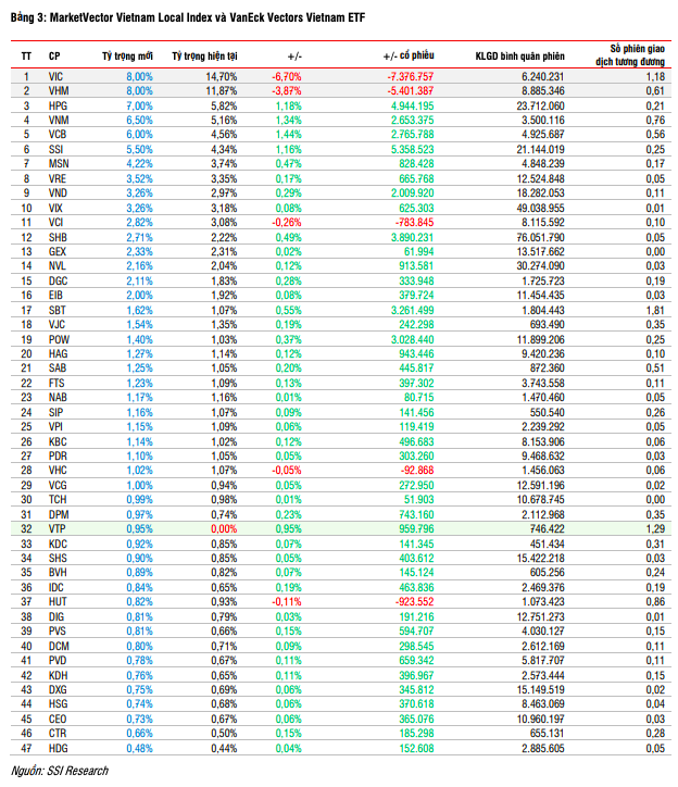 Cổ phiếu trụ nào được dự báo chịu áp lực trong kỳ cơ cấu ETF quý II/2025?