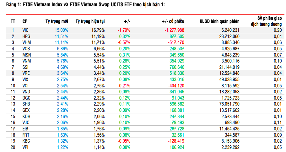 Cổ phiếu trụ nào được dự báo chịu áp lực trong kỳ cơ cấu ETF quý II/2025?