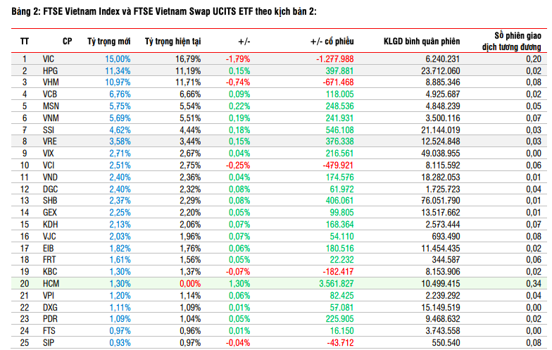 Cổ phiếu trụ nào được dự báo chịu áp lực trong kỳ cơ cấu ETF quý II/2025?