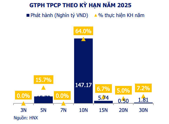 Giá trị giao dịch trái phiếu chính phủ thứ cấp tăng mạnh trong tuần cuối tháng 5