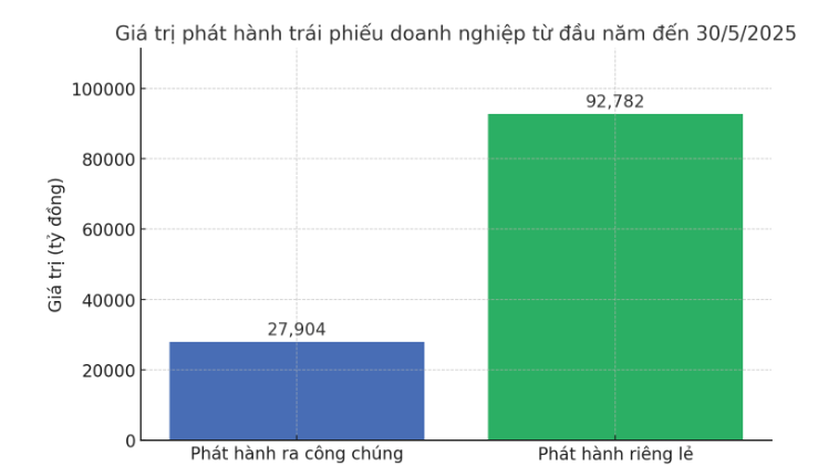 Giao dịch trái phiếu riêng lẻ tiếp tục bứt phá mạnh mẽ trong tuần qua