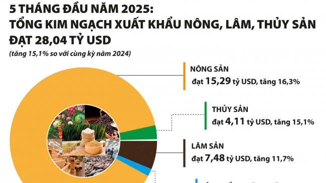 Tìm kiếm, mở rộng thị trường xuất khẩu nông, lâm, thủy sản