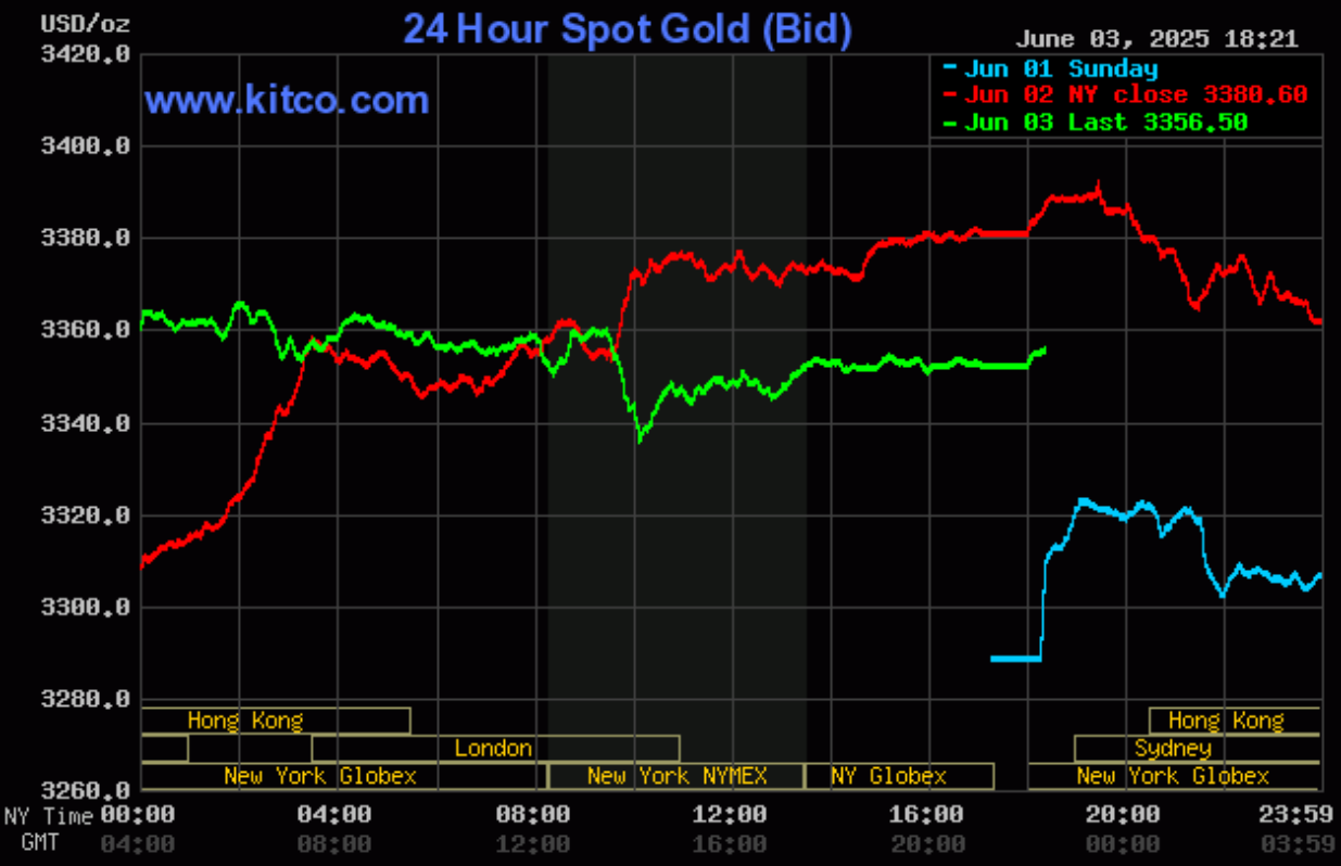Giá vàng hôm nay (4/6): Giá vàng thế giới, vàng miếng và vàng nhẫn đồng loạt giảm
