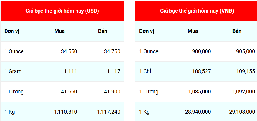 Ngày 4/6: Giá trong nước tiếp tục tăng mạnh Ngày 4/6: Giá bạc trong nước tiếp tục tăng mạnh