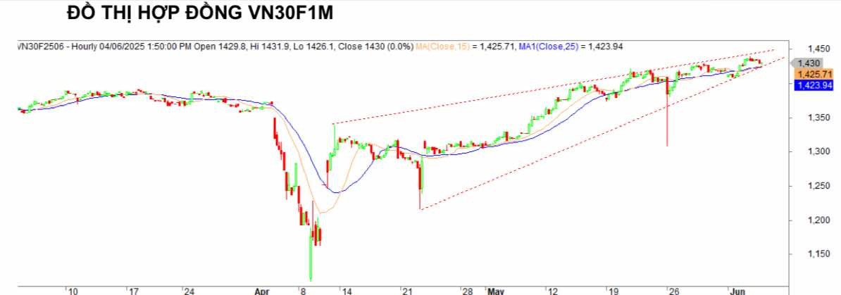Chứng khoán phái sinh ngày 4/6: Các hợp đồng tương lai giảm điểm, thanh khoản thu hẹp Chứng khoán phái sinh ngày 4/6: Các hợp đồng tương lai giảm điểm, thanh khoản thu hẹp