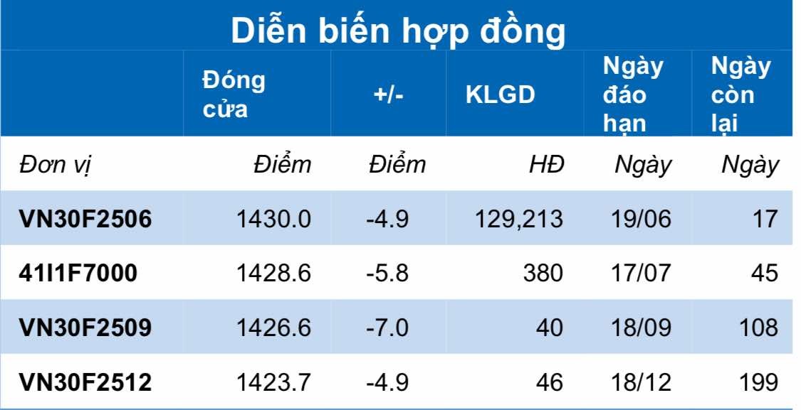 Chứng khoán phái sinh ngày 4/6: Các hợp đồng tương lai giảm điểm, thanh khoản thu hẹp Chứng khoán phái sinh ngày 4/6: Các hợp đồng tương lai giảm điểm, thanh khoản thu hẹp