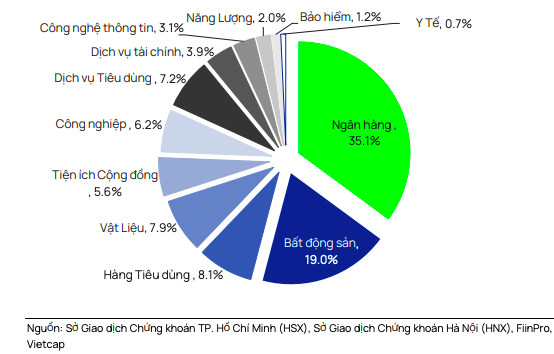 Sóng ngành lan tỏa khi bất động sản, khu công nghiệp và xuất khẩu hút mạnh dòng tiền