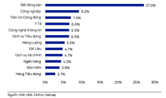 Sóng ngành lan tỏa khi bất động sản, khu công nghiệp và xuất khẩu hút mạnh dòng tiền