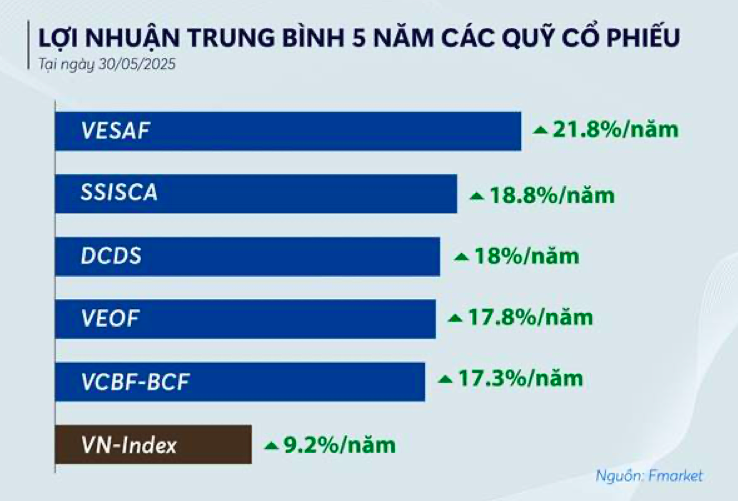 Sóng hồi của VN-Index giúp nhiều quỹ mở bứt phá vượt 20% lợi nhuận Sóng hồi của VN-Index giúp nhiều quỹ mở bứt phá vượt 20% lợi nhuận
