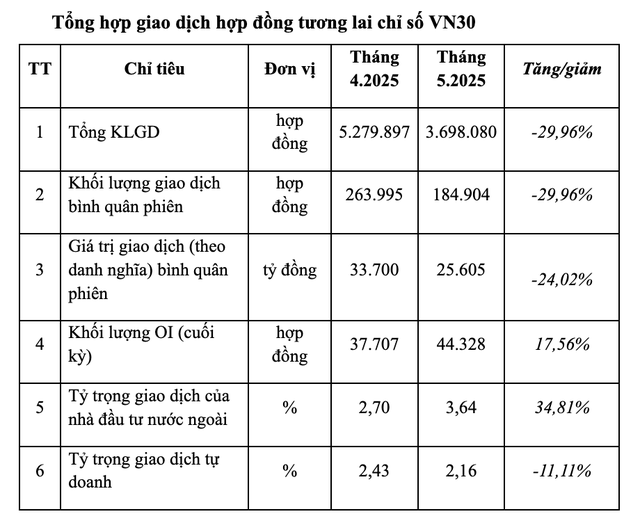 Thanh khoản thị trường chứng khoán phái sinh giảm trong tháng 5/2025