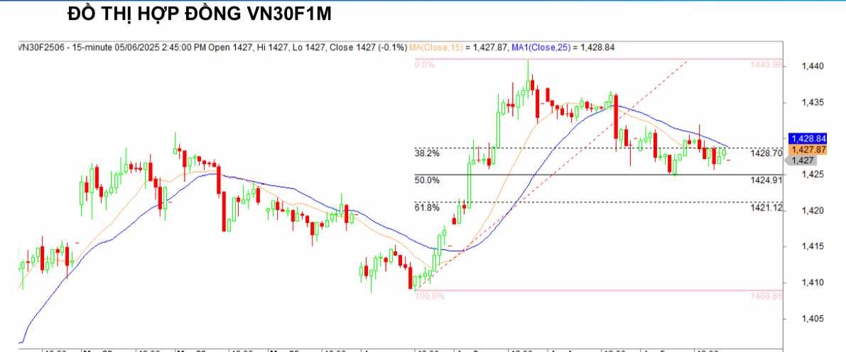 Chứng khoán phái sinh ngày 5/6: Các hợp đồng tương lai tiếp tục giảm điểm, thanh khoản thu hẹp