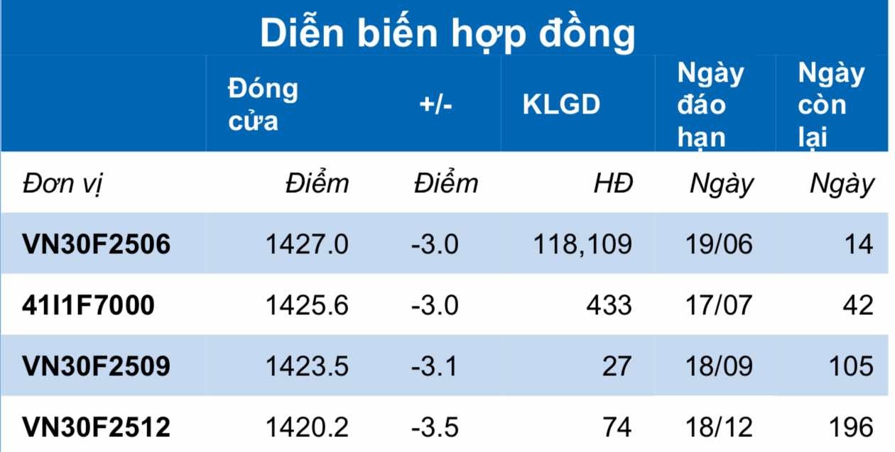 Chứng khoán phái sinh ngày 5/6: Các hợp đồng tương lai tiếp tục giảm điểm, thanh khoản thu hẹp