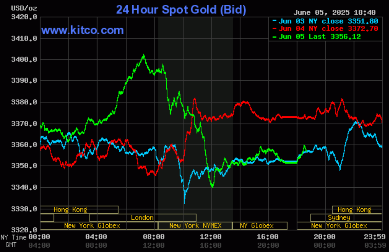 Giá vàng hôm nay (6/6): Giá vàng thế giới giảm, vàng miếng và vàng nhẫn vẫn tăng