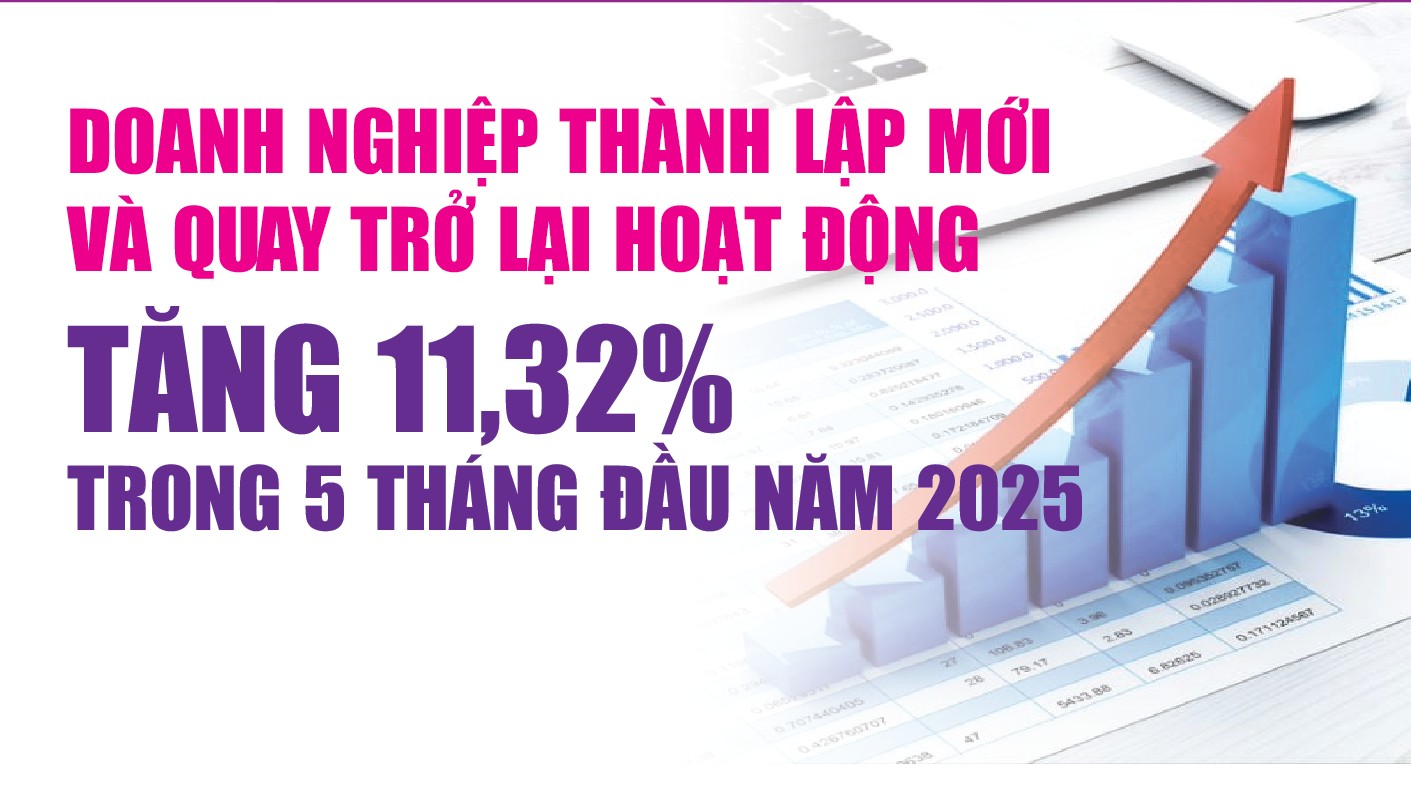 Infographics: 5 tháng đầu năm 2025, doanh nghiệp thành lập mới và quay trở lại hoạt động tăng 11,32%
