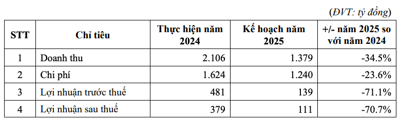 TPS dự kiến phát hành trái phiếu tối đa 3.000 tỷ đồng trong năm 2025