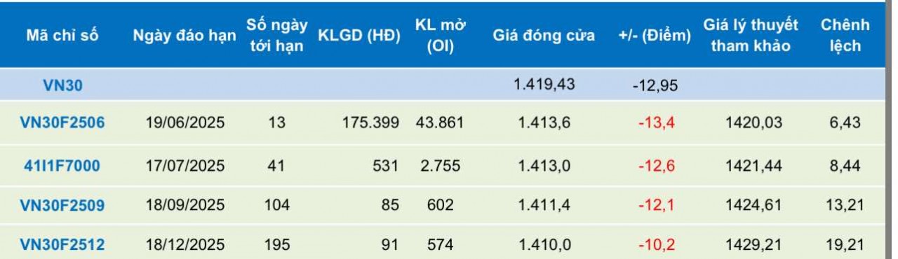 Chứng khoán phái sinh ngày 6/6: Các hợp đồng giảm điểm, thanh khoản cải thiện