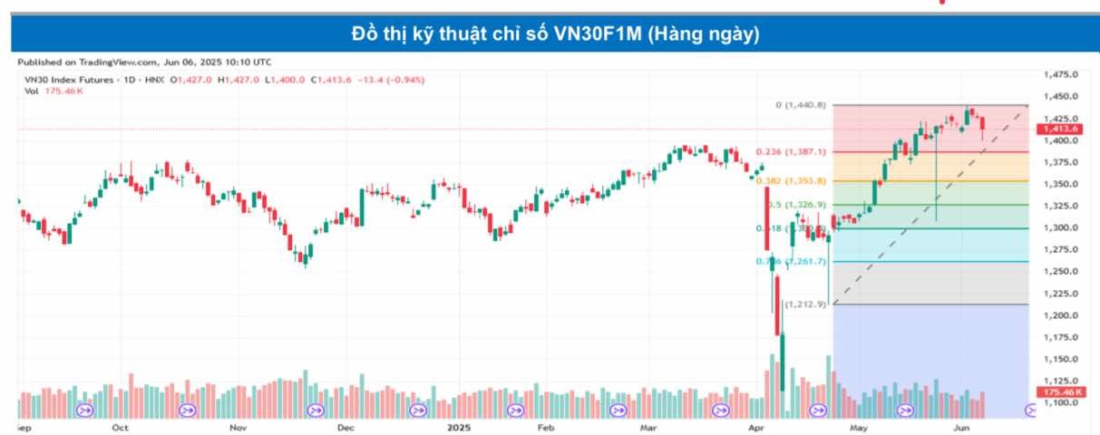 Chứng khoán phái sinh ngày 6/6: Các hợp đồng giảm điểm, thanh khoản cải thiện
