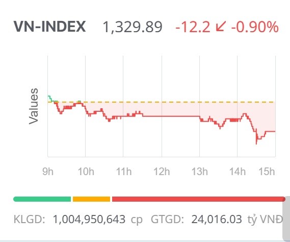 Chứng khoán ngày 6/6: Áp lực bán lớn dần, VN-Index giảm điểm phiên cuối tuần Chứng khoán ngày 6/6: Áp lực bán lớn dần, VN-Index giảm điểm phiên cuối tuần