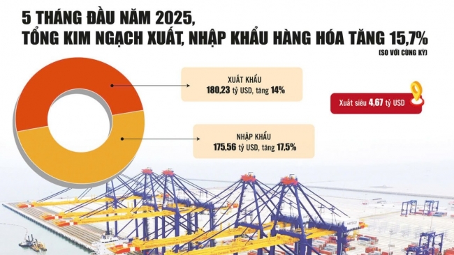 Gam màu sáng trong bức tranh kinh tế 5 tháng đầu năm