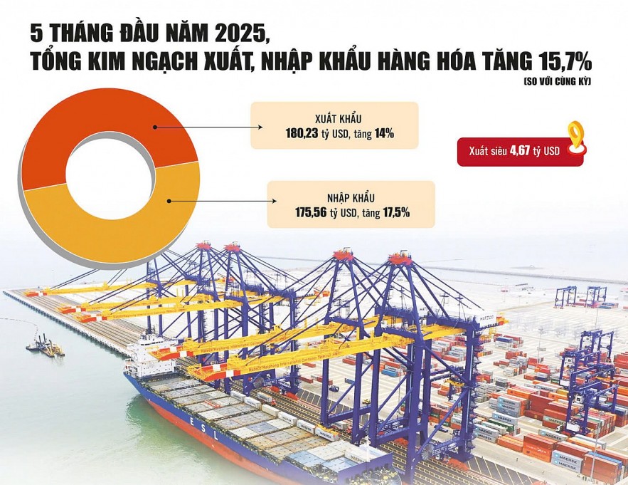 Gam màu sáng trong bức tranh kinh tế 5 tháng đầu năm