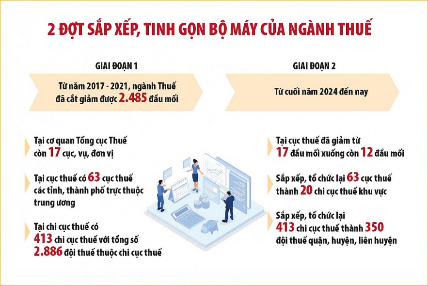 Giảm đầu mối, tăng hiệu quả hoạt động sau sắp xếp tinh gọn bộ máy ngành Thuế