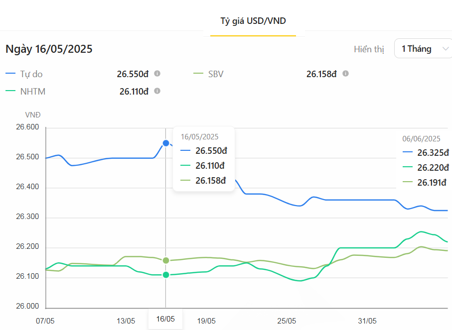 Diễn biến tiền tệ tuần qua cho thấy
