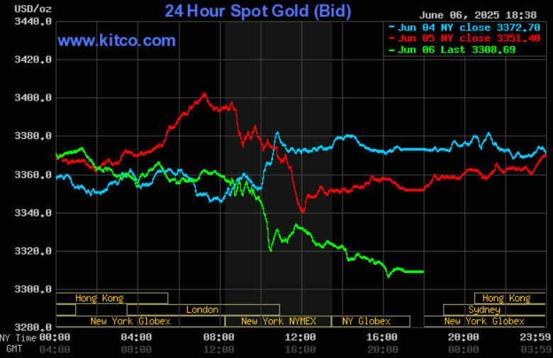 Giá vàng hôm nay (7/6): Thế giới giảm mạnh, vàng miếng, vàng nhẫn biến động nhẹ