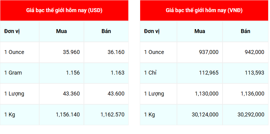 Ngày 7/6: Giá bạc tăng phi mã