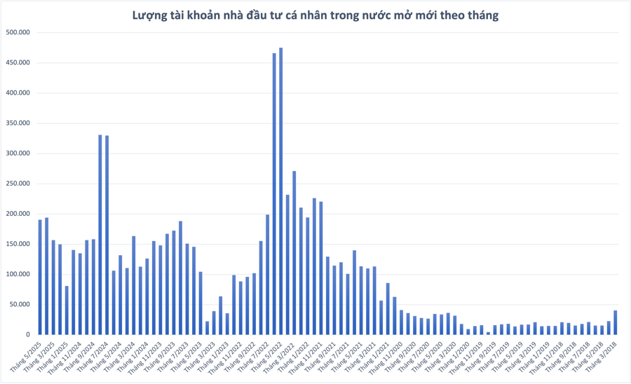 Gần 191.000 tài khoản chứng khoán mở mới trong tháng 5, số tài khoản chứng khoán cán mốc 10 triệu Gần 191.000 tài khoản chứng khoán mở mới trong tháng 5, số tài khoản chứng khoán cán mốc 10 triệu